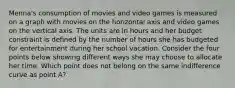 Menna's consumption of movies and video games is measured on a graph with movies on the horizontal axis and video games on the vertical axis. The units are in hours and her budget constraint is defined by the number of hours she has budgeted for entertainment during her school vacation. Consider the four points below showing different ways she may choose to allocate her time. Which point does not belong on the same indifference curve as point A?