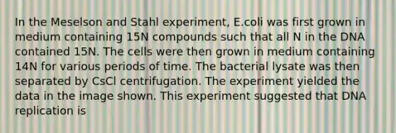 In the Meselson and Stahl experiment, E.coli was first grown in medium containing 15N compounds such that all N in the DNA contained 15N. The cells were then grown in medium containing 14N for various periods of time. The bacterial lysate was then separated by CsCl centrifugation. The experiment yielded the data in the image shown. This experiment suggested that DNA replication is