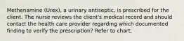 Methenamine (Urex), a urinary antiseptic, is prescribed for the client. The nurse reviews the client's medical record and should contact the health care provider regarding which documented finding to verify the prescription? Refer to chart.