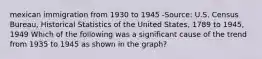 mexican immigration from 1930 to 1945 -Source: U.S. Census Bureau, Historical Statistics of the United States, 1789 to 1945, 1949 Which of the following was a significant cause of the trend from 1935 to 1945 as shown in the graph?