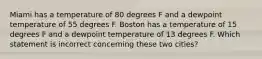 Miami has a temperature of 80 degrees F and a dewpoint temperature of 55 degrees F. Boston has a temperature of 15 degrees F and a dewpoint temperature of 13 degrees F. Which statement is incorrect concerning these two cities?