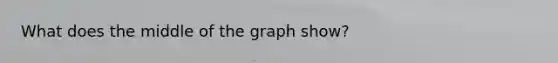 What does the middle of the graph show?