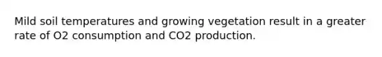 Mild soil temperatures and growing vegetation result in a greater rate of O2 consumption and CO2 production.