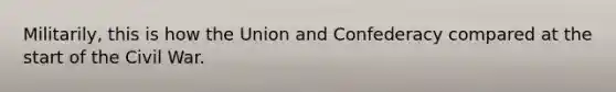 Militarily, this is how the Union and Confederacy compared at the start of the Civil War.