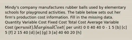 Mindy's company manufactures rubber balls used by elementary schools for playground activities. The table below sets out her firm's production cost information. Fill in the missing data. Quantity Variable Cost Fixed Cost Total Cost Average Variable Cost (per unit) Marginal Cost ( per unit) 0 0 40 40 0 - 1 5 [b] [c] 5 [f] 2 15 40 [d] [e] [g] 3 [a] 40 60 20 [h]