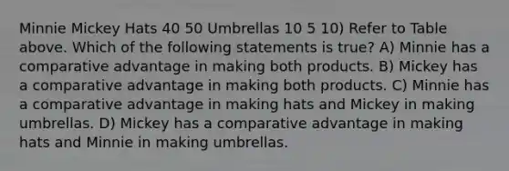 Minnie Mickey Hats 40 50 Umbrellas 10 5 10) Refer to Table above. Which of the following statements is true? A) Minnie has a comparative advantage in making both products. B) Mickey has a comparative advantage in making both products. C) Minnie has a comparative advantage in making hats and Mickey in making umbrellas. D) Mickey has a comparative advantage in making hats and Minnie in making umbrellas.