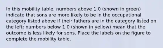In this mobility table, numbers above 1.0 (shown in green) indicate that sons are more likely to be in the occupational category listed above if their fathers are in the category listed on the left; numbers below 1.0 (shown in yellow) mean that the outcome is less likely for sons. Place the labels on the figure to complete the mobility table.