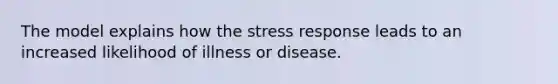 The model explains how the stress response leads to an increased likelihood of illness or disease.