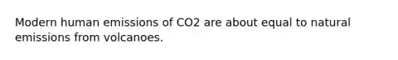 Modern human emissions of CO2 are about equal to natural emissions from volcanoes.