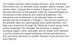 The modern periodic table consists of boxes, each containing information such as element name, symbol, atomic number, and atomic mass. A typical box is shown in Figure 10. As you have learned, elements on the periodic table are organized based on similarities in their physical and chemical properties. The horizontal rows of elements in the periodic table are called periods and are numbered 1 through 7. The vertical columns in the periodic table are called groups (also called families), and they are numbered 1 through 18. Elements in each group share similar properties. For example, the elements in group 11—including copper, silver, and gold—are all similar. Each element is a shiny metal and a good conductor of heat and electricity. Why are these elements so similar? Electron cloud structure You have learned