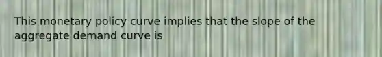 This monetary policy curve implies that the slope of the aggregate demand curve is