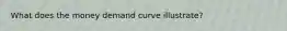 What does the money demand curve illustrate?