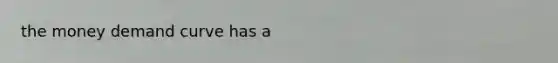 the money demand curve has a