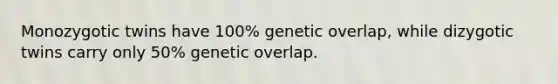 Monozygotic twins have 100% genetic overlap, while dizygotic twins carry only 50% genetic overlap.