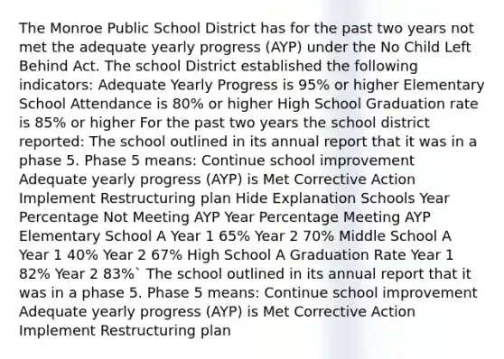 The Monroe Public School District has for the past two years not met the adequate yearly progress (AYP) under the No Child Left Behind Act. The school District established the following indicators: Adequate Yearly Progress is 95% or higher Elementary School Attendance is 80% or higher High School Graduation rate is 85% or higher For the past two years the school district reported: The school outlined in its annual report that it was in a phase 5. Phase 5 means: Continue school improvement Adequate yearly progress (AYP) is Met Corrective Action Implement Restructuring plan Hide Explanation Schools Year Percentage Not Meeting AYP Year Percentage Meeting AYP Elementary School A Year 1 65% Year 2 70% Middle School A Year 1 40% Year 2 67% High School A Graduation Rate Year 1 82% Year 2 83%` The school outlined in its annual report that it was in a phase 5. Phase 5 means: Continue school improvement Adequate yearly progress (AYP) is Met Corrective Action Implement Restructuring plan