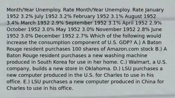 Month/Year Unemploy. Rate Month/Year Unemploy. Rate January 1952 3.2% July 1952 3.2% February 1952 3.1% August 1952 3.4% March 1952 2.9% September 1952 3.1% April 1952 2.9% October 1952 3.0% May 1952 3.0% November 1952 2.8% June 1952 3.0% December 1952 2.7% Which of the following would increase the consumption component of U.S. GDP? A.) A Baton Rouge resident purchases 100 shares of Amazon.com stock B.) A Baton Rouge resident purchases a new washing machine produced in South Korea for use in her home. C.) Walmart, a U.S. company, builds a new store in Oklahoma. D.) LSU purchases a new computer produced in the U.S. for Charles to use in his office. E.) LSU purchases a new computer produced in China for Charles to use in his office.