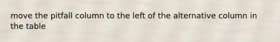 move the pitfall column to the left of the alternative column in the table