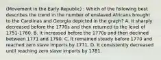 (Movement in the Early Republic) : Which of the following best describes the trend in the number of enslaved Africans brought to the Carolinas and Georgia depicted in the graph? A. It sharply decreased before the 1770s and then returned to the level of 1751-1760. B. It increased before the 1770s and then declined between 1771 and 1790. C. It remained steady before 1770 and reached zero slave imports by 1771. D. It consistently decreased until reaching zero slave imports by 1781.