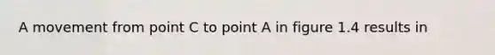 A movement from point C to point A in figure 1.4 results in