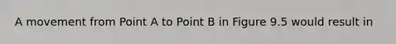 A movement from Point A to Point B in Figure 9.5 would result in