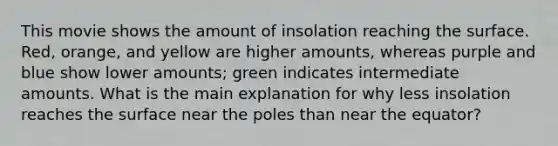 This movie shows the amount of insolation reaching the surface. Red, orange, and yellow are higher amounts, whereas purple and blue show lower amounts; green indicates intermediate amounts. What is the main explanation for why less insolation reaches the surface near the poles than near the equator?