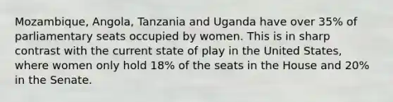 Mozambique, Angola, Tanzania and Uganda have over 35% of parliamentary seats occupied by women. This is in sharp contrast with the current state of play in the United States, where women only hold 18% of the seats in the House and 20% in the Senate.