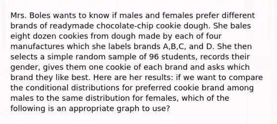 Mrs. Boles wants to know if males and females prefer different brands of readymade chocolate-chip cookie dough. She bales eight dozen cookies from dough made by each of four manufactures which she labels brands A,B,C, and D. She then selects a simple random sample of 96 students, records their gender, gives them one cookie of each brand and asks which brand they like best. Here are her results: if we want to compare the conditional distributions for preferred cookie brand among males to the same distribution for females, which of the following is an appropriate graph to use?