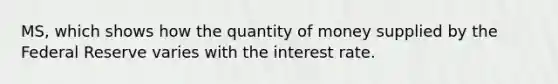 MS, which shows how the quantity of money supplied by the Federal Reserve varies with the interest rate.