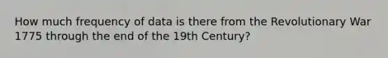 How much frequency of data is there from the Revolutionary War 1775 through the end of the 19th Century?