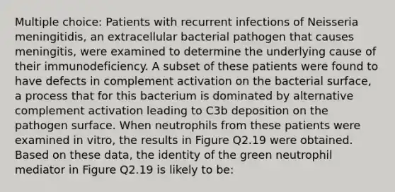 Multiple choice: Patients with recurrent infections of Neisseria meningitidis, an extracellular bacterial pathogen that causes meningitis, were examined to determine the underlying cause of their immunodeficiency. A subset of these patients were found to have defects in complement activation on the bacterial surface, a process that for this bacterium is dominated by alternative complement activation leading to C3b deposition on the pathogen surface. When neutrophils from these patients were examined in vitro, the results in Figure Q2.19 were obtained. Based on these data, the identity of the green neutrophil mediator in Figure Q2.19 is likely to be: