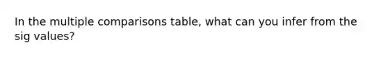 In the multiple comparisons table, what can you infer from the sig values?