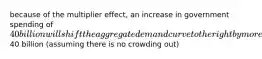 because of the multiplier effect, an increase in government spending of 40 billion will shift the aggregate demand curve to the right by more than40 billion (assuming there is no crowding out)