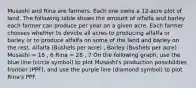 Musashi and Rina are farmers. Each one owns a 12-acre plot of land. The following table shows the amount of alfalfa and barley each farmer can produce per year on a given acre. Each farmer chooses whether to devote all acres to producing alfalfa or barley or to produce alfalfa on some of the land and barley on the rest. Alfalfa (Bushels per acre) , Barley (Bushels per acre) Musashi = 18 , 6 Rina = 28 , 7 On the following graph, use the blue line (circle symbol) to plot Musashi's production possibilities frontier (PPF), and use the purple line (diamond symbol) to plot Rina's PPF.