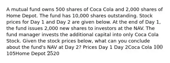 A mutual fund owns 500 shares of Coca Cola and 2,000 shares of Home Depot. The fund has 10,000 shares outstanding. Stock prices for Day 1 and Day 2 are given below. At the end of Day 1, the fund issues 2,000 new shares to investors at the NAV. The fund manager invests the additional capital into only Coca Cola Stock. Given the stock prices below, what can you conclude about the fund's NAV at Day 2? Prices Day 1 Day 2Coca Cola 100105Home Depot 2520