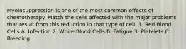 Myelosuppression is one of the most common effects of chemotherapy. Match the cells affected with the major problems that result from this reduction in that type of cell. 1. Red Blood Cells A. Infection 2. White Blood Cells B. Fatigue 3. Platelets C. Bleeding