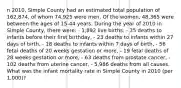 n 2010, Simple County had an estimated total population of 162,874, of whom 74,925 were men. Of the women, 48,365 were between the ages of 15-44 years. During the year of 2010 in Simple County, there were: - 1,892 live births, - 35 deaths to infants before their first birthday, - 23 deaths to infants within 27 days of birth, - 18 deaths to infants within 7 days of birth, - 56 fetal deaths of 20 weeks gestation or more, - 19 fetal deaths of 28 weeks gestation or more, - 63 deaths from prostate cancer, - 102 deaths from uterine cancer, - 5,986 deaths from all causes. What was the infant mortality rate in Simple County in 2010 (per 1,000)?