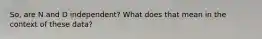 ​So, are N and D​ independent? What does that mean in the context of these​ data?