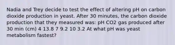 Nadia and Trey decide to test the effect of altering pH on carbon dioxide production in yeast. After 30 minutes, the carbon dioxide production that they measured was: pH CO2 gas produced after 30 min (cm) 4 13.8 7 9.2 10 3.2 At what pH was yeast metabolism fastest?