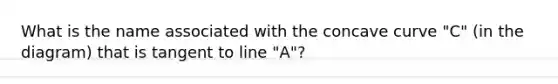 What is the name associated with the concave curve "C" (in the diagram) that is tangent to line "A"?