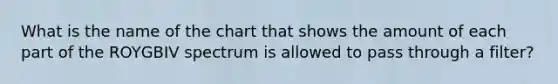 What is the name of the chart that shows the amount of each part of the ROYGBIV spectrum is allowed to pass through a filter?