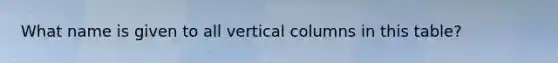 What name is given to all vertical columns in this table?