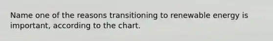 Name one of the reasons transitioning to renewable energy is important, according to the chart.