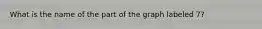 What is the name of the part of the graph labeled 7?