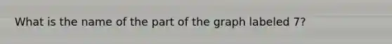What is the name of the part of the graph labeled 7?