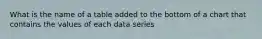 What is the name of a table added to the bottom of a chart that contains the values of each data series