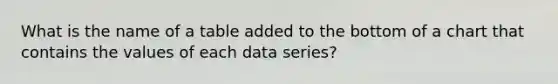 What is the name of a table added to the bottom of a chart that contains the values of each data series?