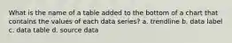 What is the name of a table added to the bottom of a chart that contains the values of each data series? a. trendline b. data label c. data table d. source data