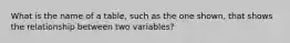 What is the name of a table, such as the one shown, that shows the relationship between two variables?