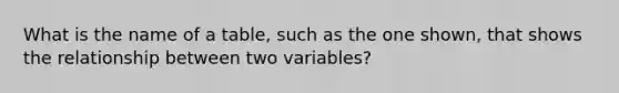 What is the name of a table, such as the one shown, that shows the relationship between two variables?