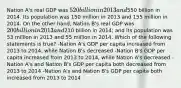 Nation A's real GDP was 520 billion in 2013 and550 billion in 2014. Its population was 150 million in 2013 and 155 million in 2014. On the other hand, Nation B's real GDP was 200 billion in 2013 and210 billion in 2014; and its population was 53 million in 2013 and 55 million in 2014. Which of the following statements is true? -Nation A's GDP per capita increased from 2013 to 2014, while Nation B's decreased -Nation B's GDP per capita increased from 2013 to 2014, while Nation A's decreased -Nation A's and Nation B's GDP per capita both decreased from 2013 to 2014 -Nation A's and Nation B's GDP per capita both increased from 2013 to 2014